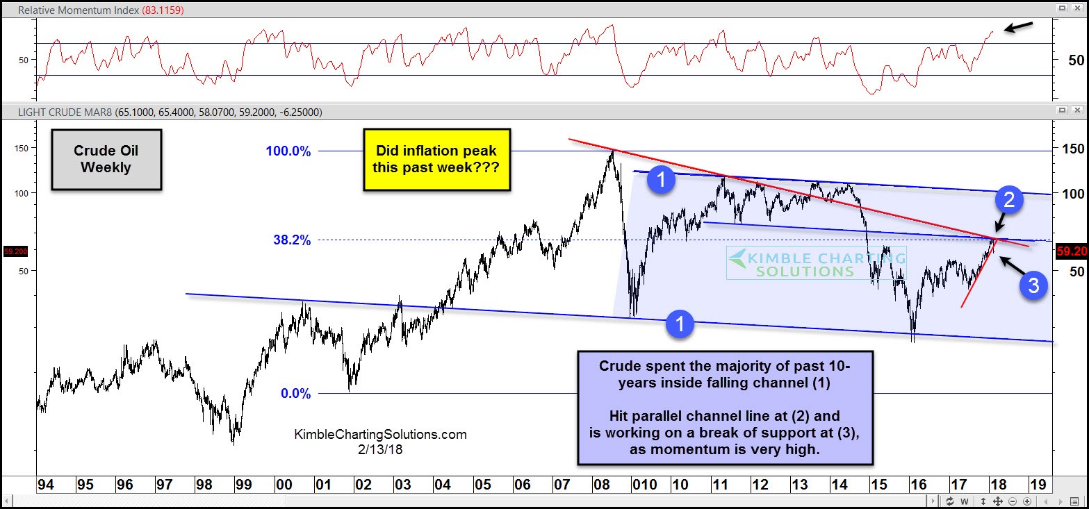 Crude Oil