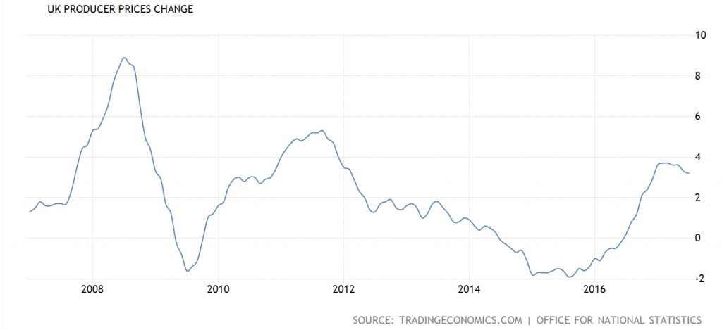 UK Producer Price Change