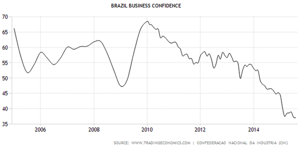 Brazil Business Confidence 2005-2015