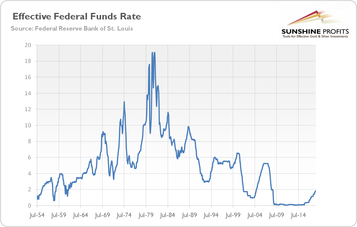 Effective Federal Funds Rate 