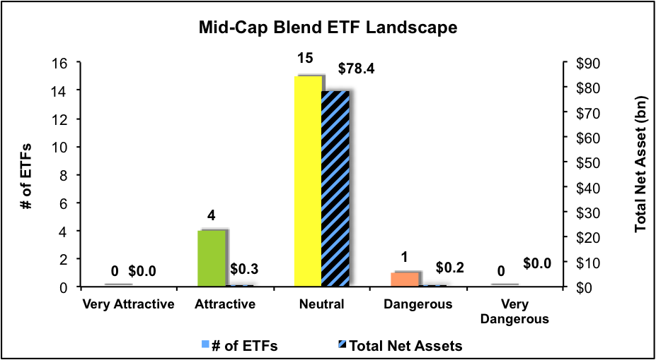 Mid-Cap Blend ETF Landcape