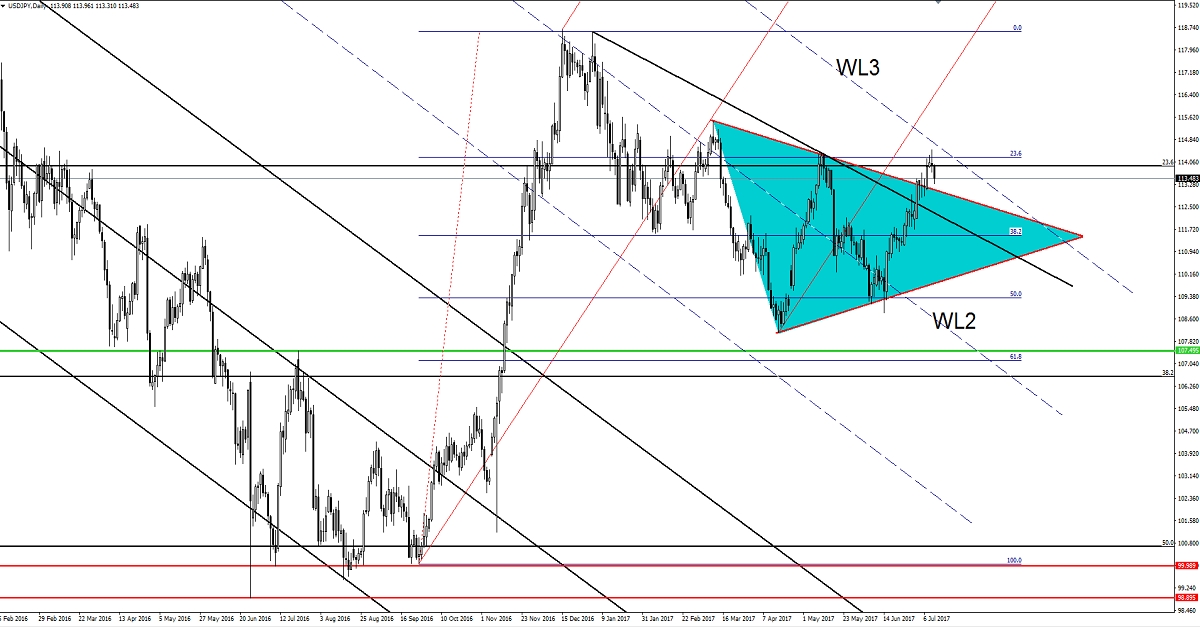 USD/JPY