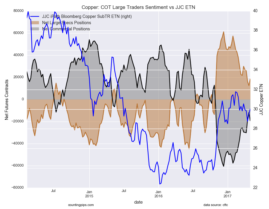 Copper COT Large Speculators Sentiment Vs JJC ETN