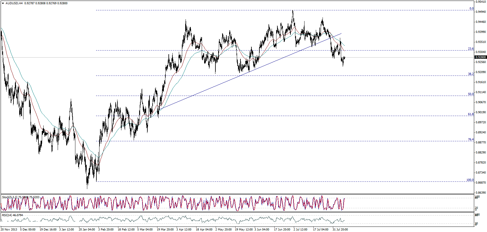 AUD/USD Chart