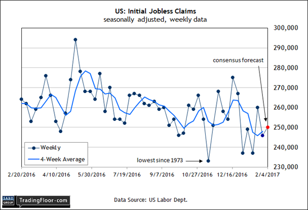 U.S.: Initial Jobless Claims Chart