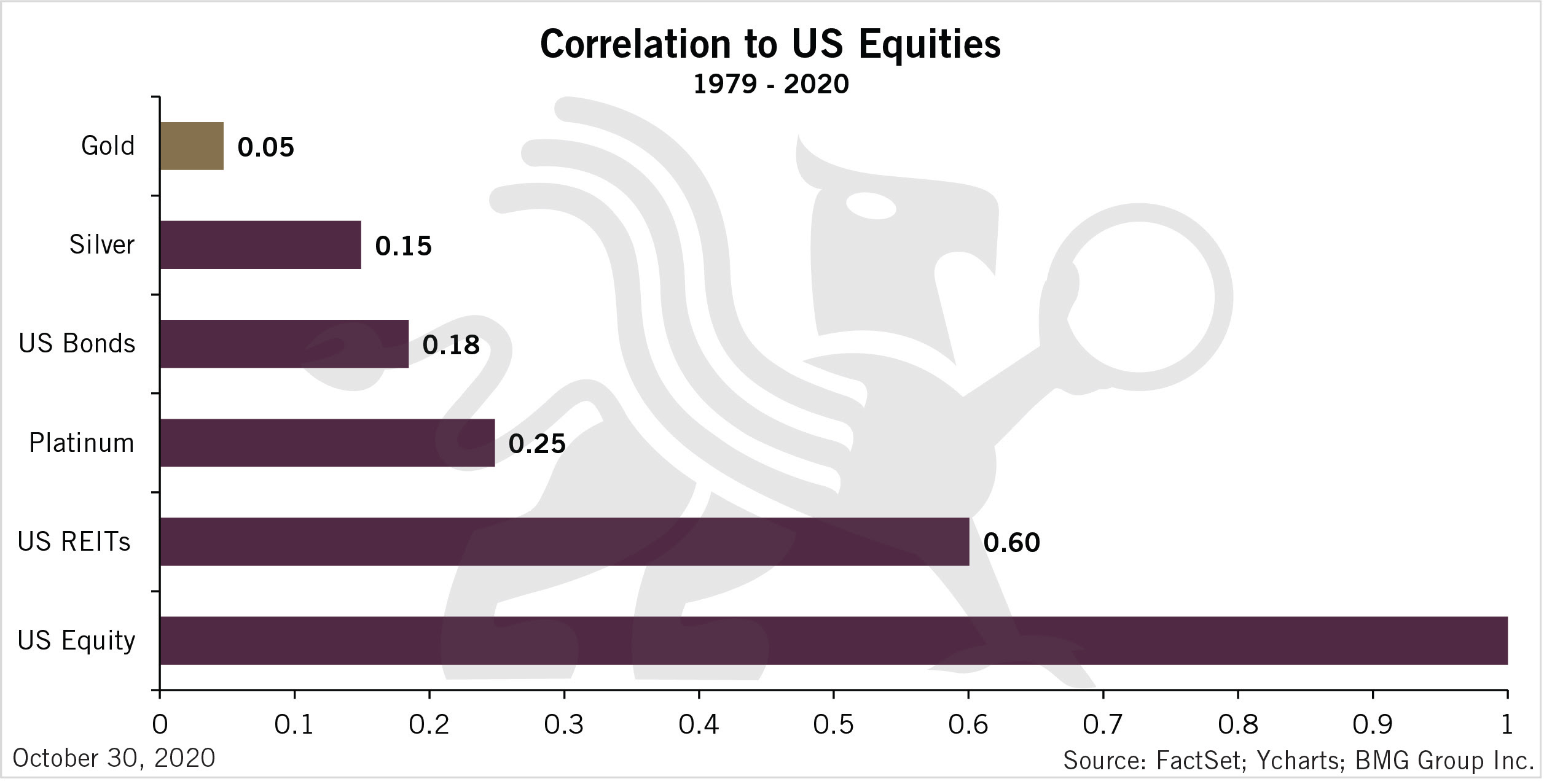 Gold's Correlation to U.S. Equities.