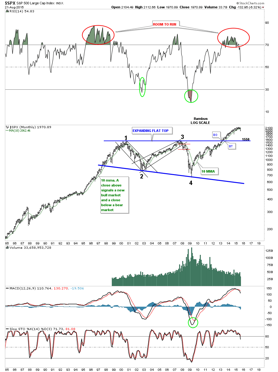 SPX Monthly 1985-2015