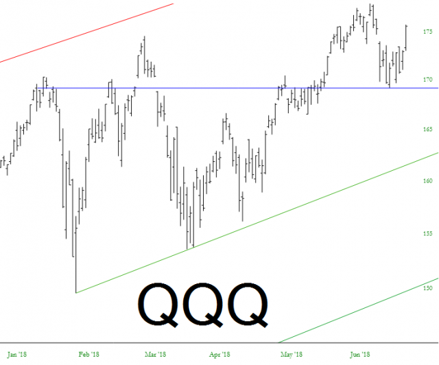 QQQ Chart