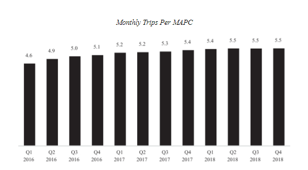 Uber: Monthly Trips per MAPC