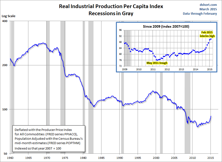 Real Industrial Production Per Capita Index