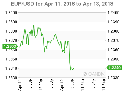 EUR/USD for Apr 11 - 13, 2018