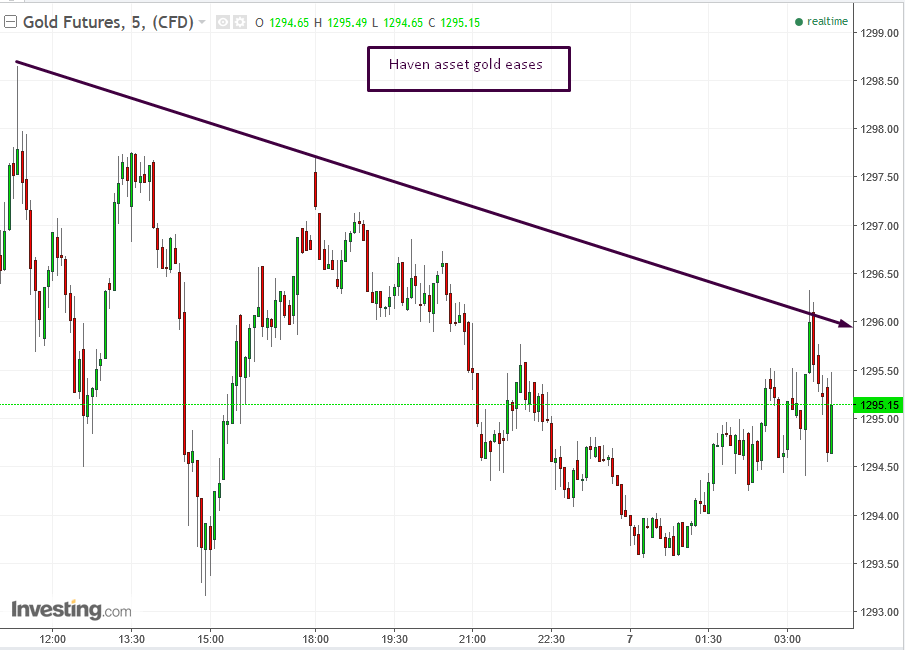 Gold Futures 5-min Chart