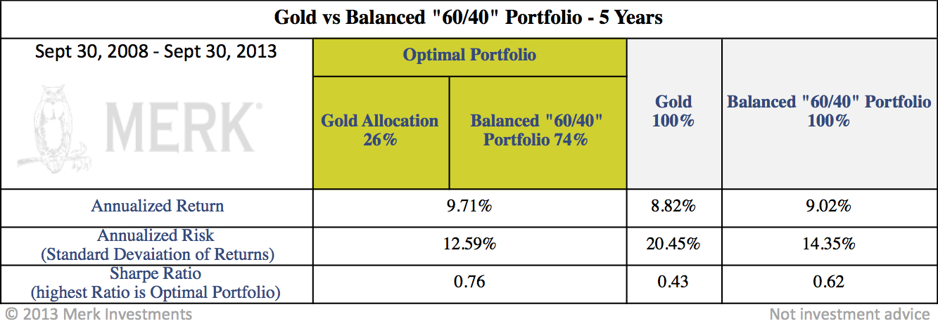 Gold vs Stocks