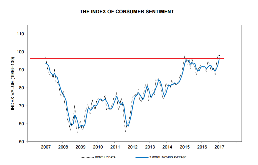Index Consumer Sentiment 2006-2017