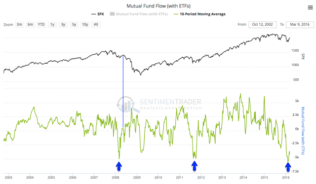 Mutual Fund Flow (with ETFs)