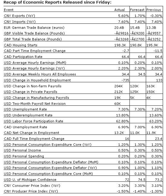 Economic Reports Chart