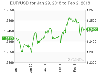 EUR/USD for January 29 to Feb 2, 2018