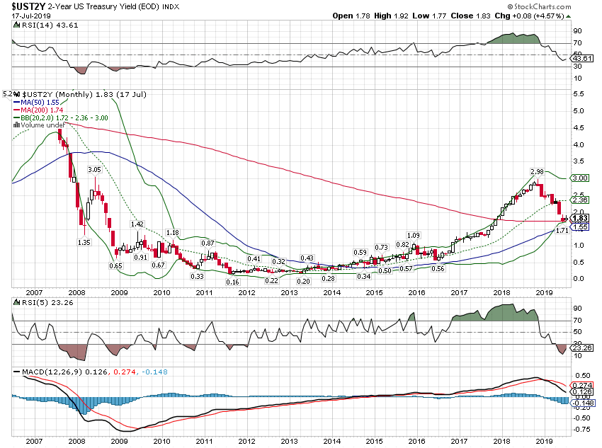 UST2Y Monthly Chart