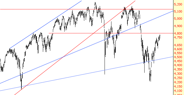 Nasdaq Composite Chart