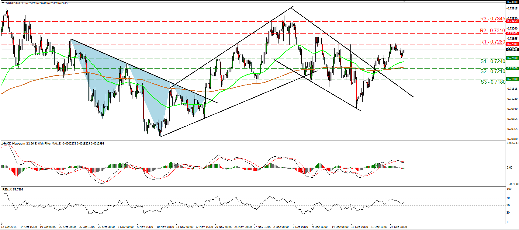 AUD/USD 4 Hourly Chart