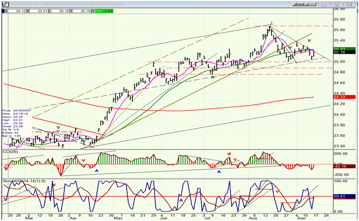 UUP (dollar ETF) weekly