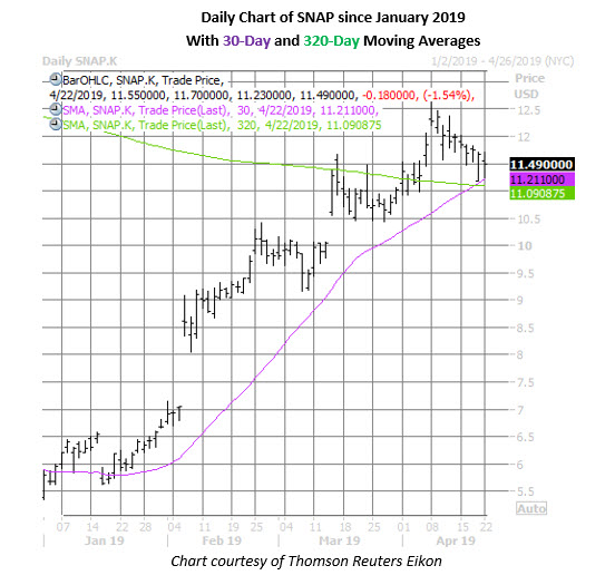 Snap Daily Chart April 22