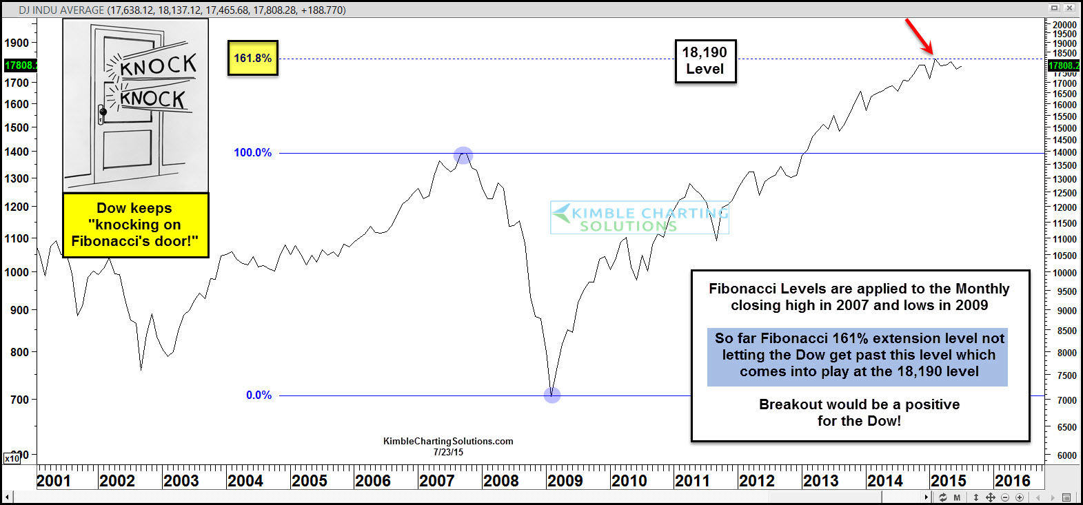 The Dow