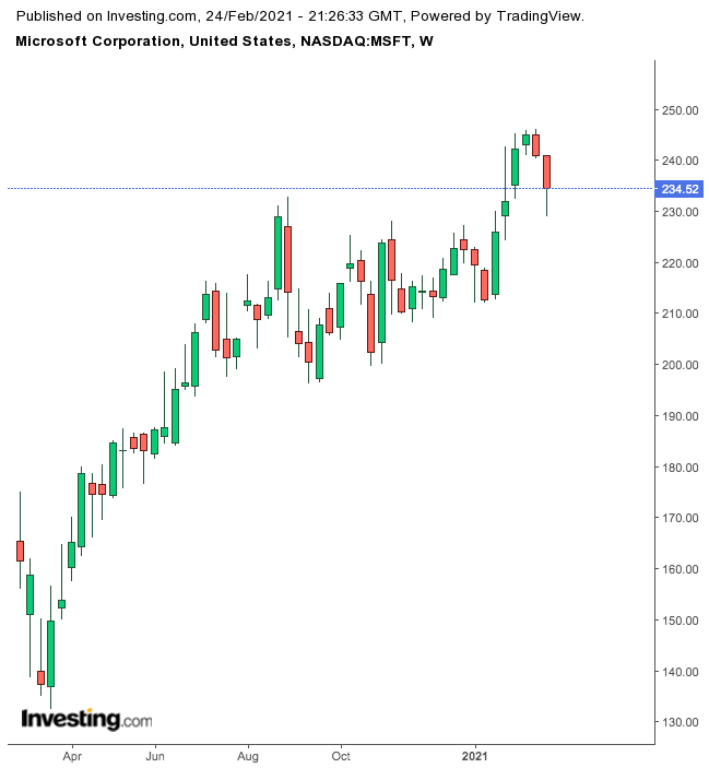 Microsoft Weekly Chart.