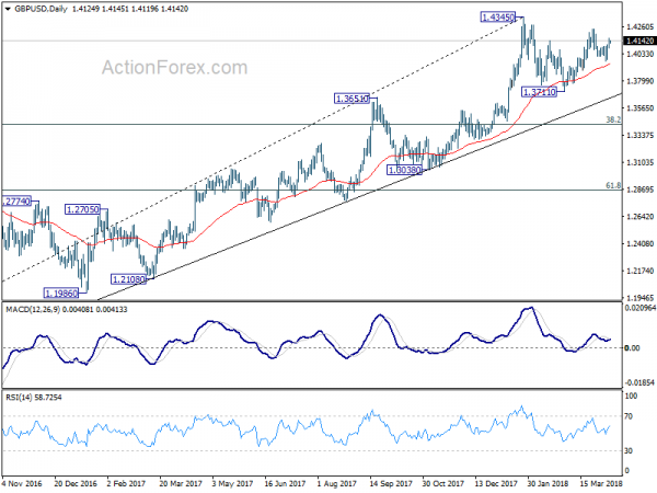 GBP/USD Daily Chart