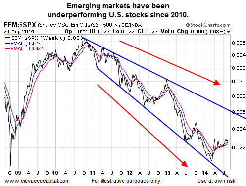 The Emerging Markets Vs. U.S. Stocks