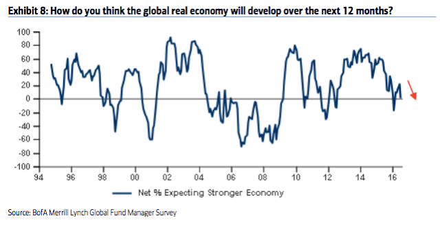 Expectations for Global Real Economy, Next 12 Months 1994-2016