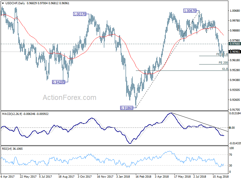 USD/CHF