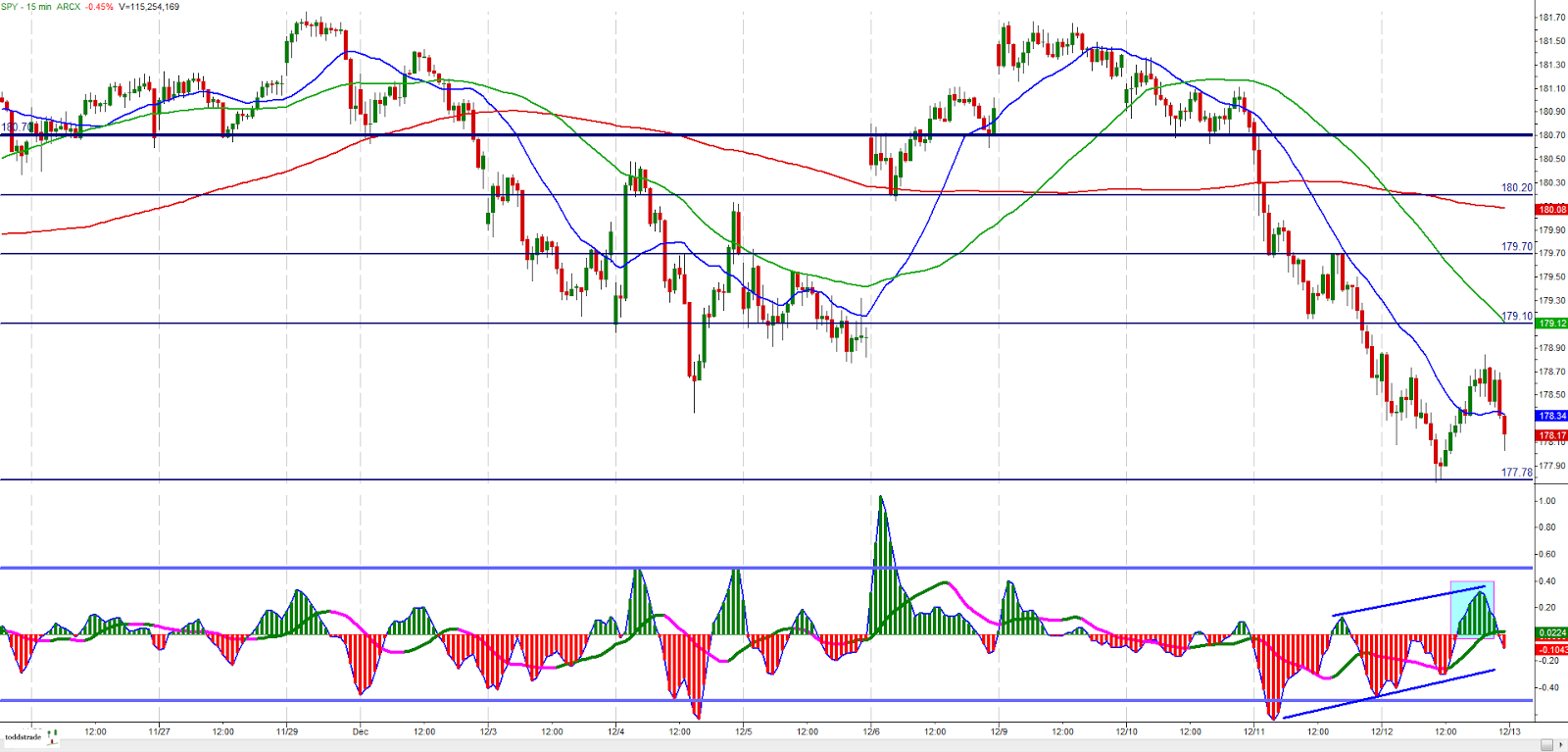 SPDR S&P 500: 15 Minute