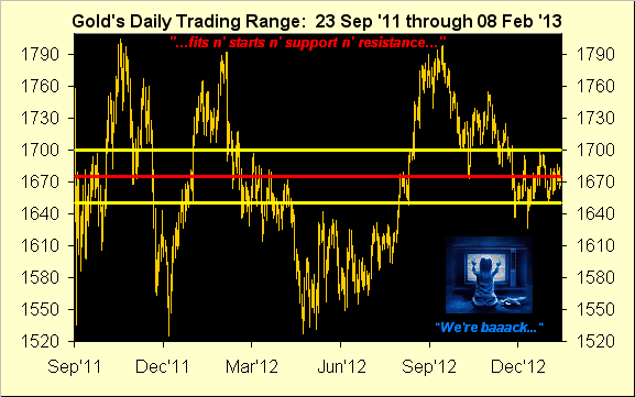 Gold Daily Trading Range