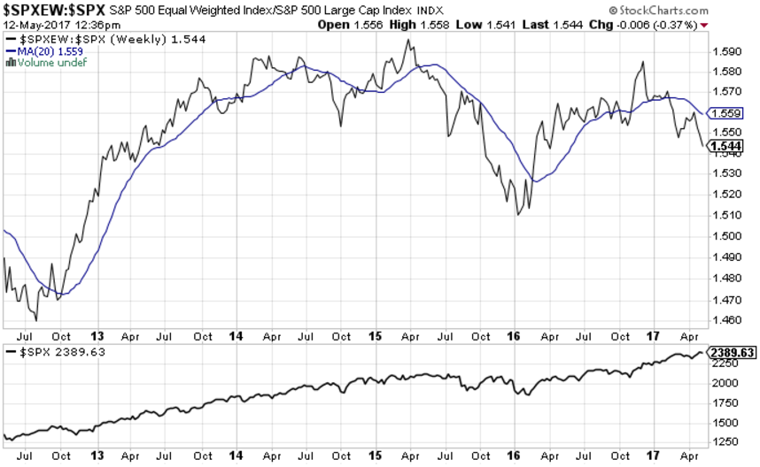 SPXEW-SPX Weekly Chart