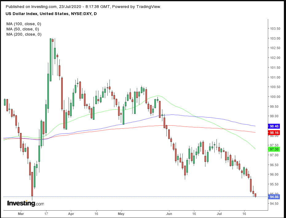 DXY Daily