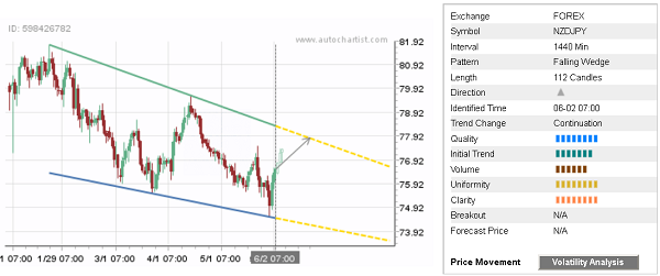 NZD/JPY 112 Candles