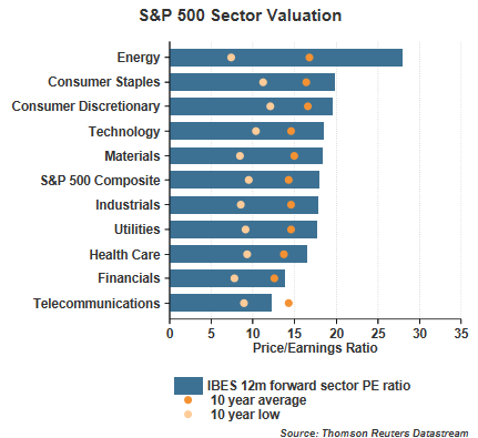 S&P 500 Sector Valuation