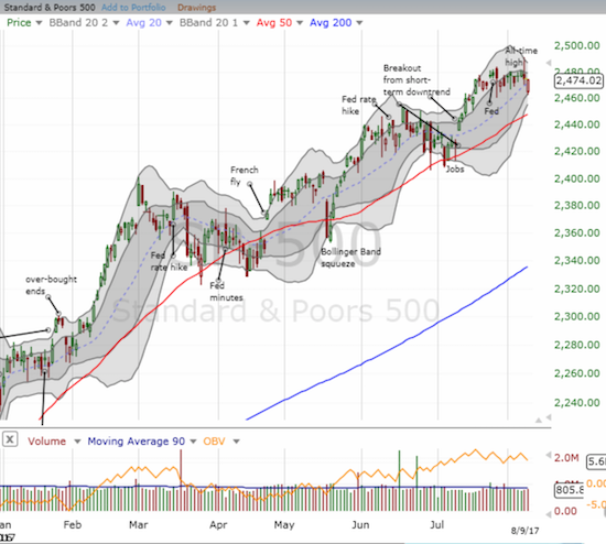 S&P 500 Chart 