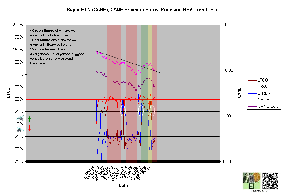 Sugar ETN Cane Priced In Euros Price And Rev Trend Osc