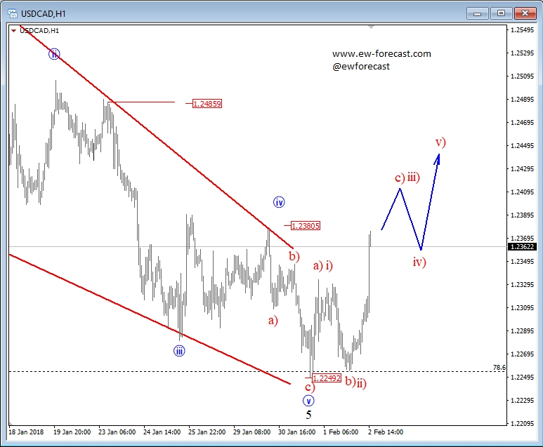 USD/CAD 1-hour Chart