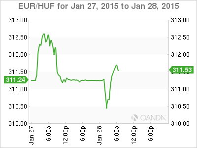 EUR/HUF Daily Chart