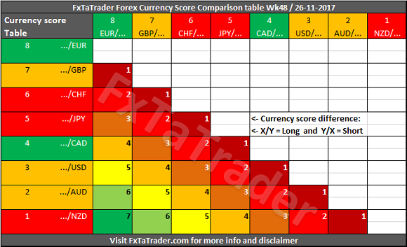 Forex Currency Score Comparison Table Wk 48