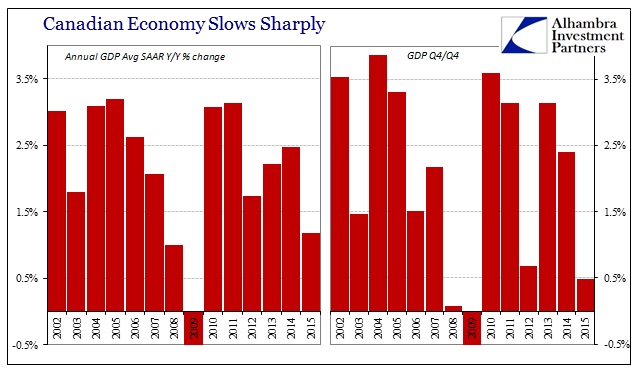 Canada: Annual GDP 2002-2015