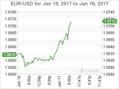 EUR/USD Chart For Jan 16 to Jan 18, 2017