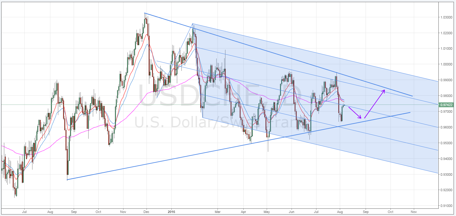 USD/CHF Daily Chart