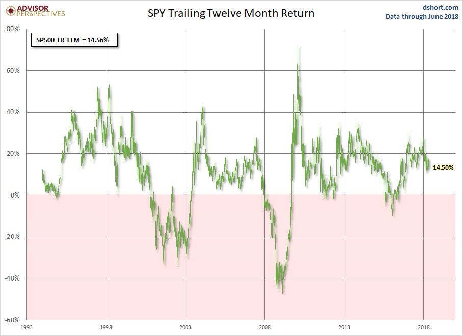 SPDR S&P 500