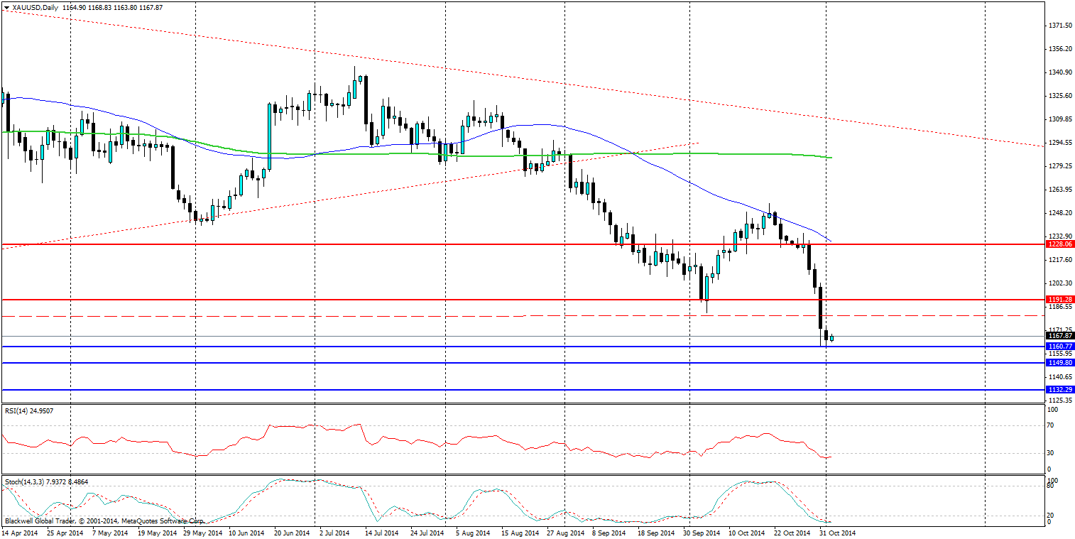 XAU/USD Daily