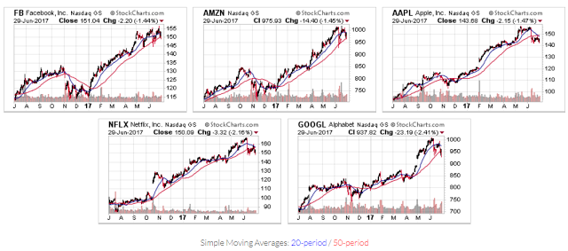 Five FAANG Stocks