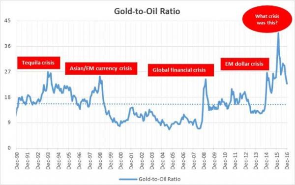 Gold to oil ratio